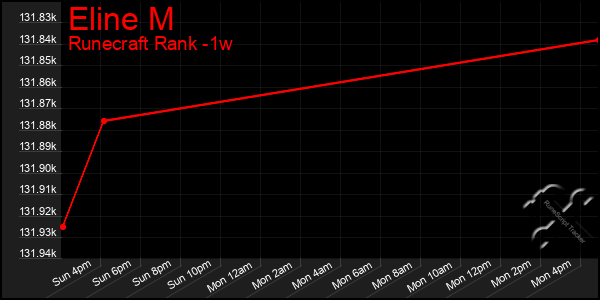 Last 7 Days Graph of Eline M