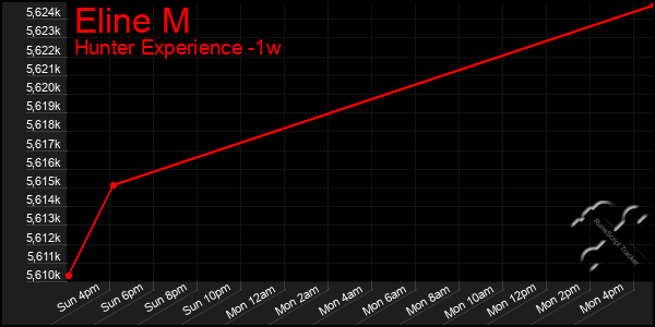 Last 7 Days Graph of Eline M