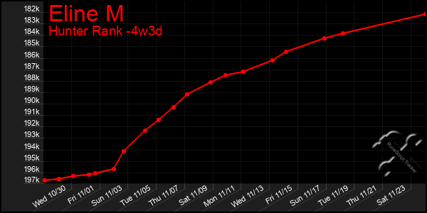 Last 31 Days Graph of Eline M