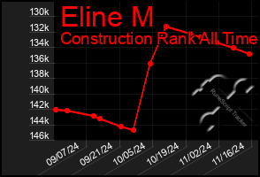 Total Graph of Eline M