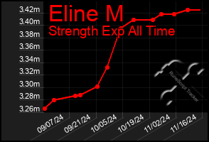 Total Graph of Eline M