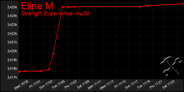 Last 31 Days Graph of Eline M