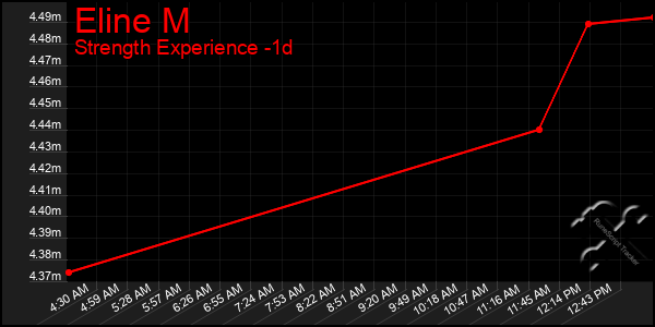 Last 24 Hours Graph of Eline M