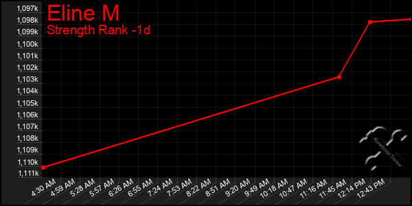 Last 24 Hours Graph of Eline M