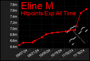 Total Graph of Eline M