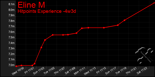 Last 31 Days Graph of Eline M