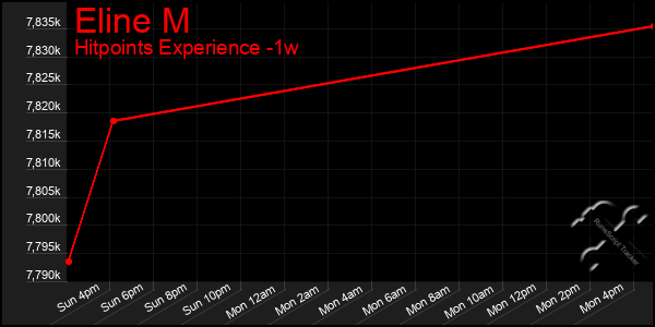 Last 7 Days Graph of Eline M