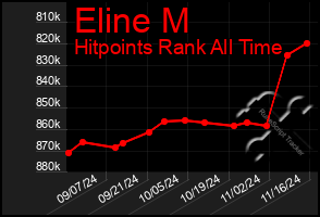 Total Graph of Eline M