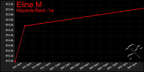 Last 7 Days Graph of Eline M