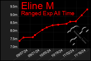 Total Graph of Eline M