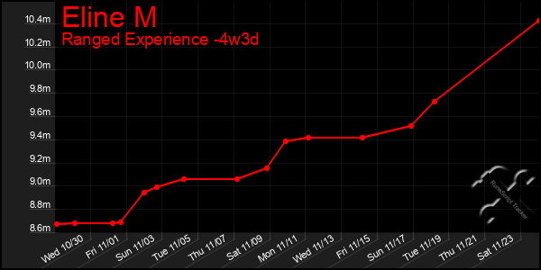 Last 31 Days Graph of Eline M