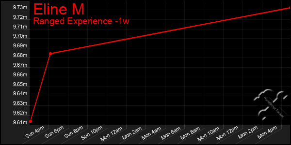 Last 7 Days Graph of Eline M