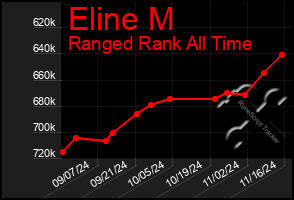 Total Graph of Eline M