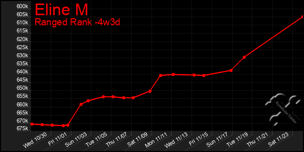 Last 31 Days Graph of Eline M