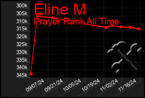 Total Graph of Eline M