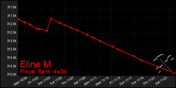 Last 31 Days Graph of Eline M