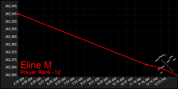 Last 24 Hours Graph of Eline M