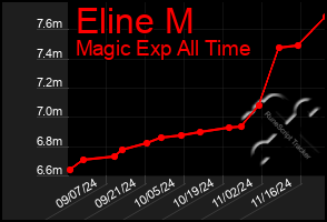 Total Graph of Eline M