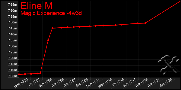 Last 31 Days Graph of Eline M