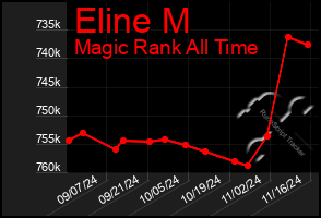 Total Graph of Eline M