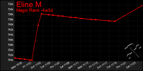 Last 31 Days Graph of Eline M