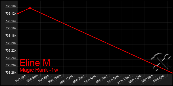 Last 7 Days Graph of Eline M