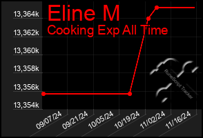 Total Graph of Eline M