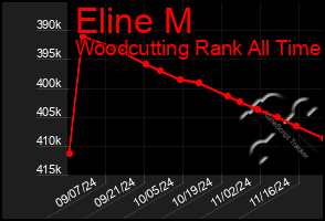 Total Graph of Eline M