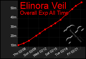 Total Graph of Elinora Veil