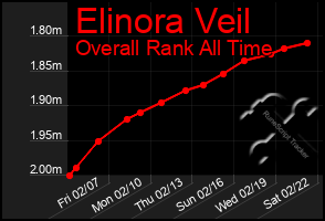 Total Graph of Elinora Veil