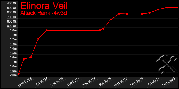 Last 31 Days Graph of Elinora Veil