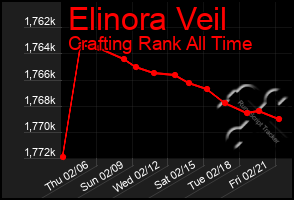 Total Graph of Elinora Veil