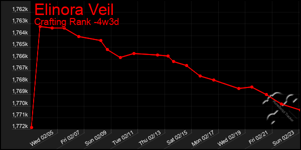 Last 31 Days Graph of Elinora Veil