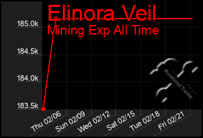 Total Graph of Elinora Veil