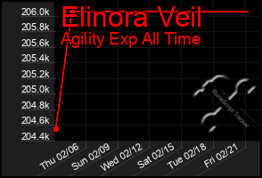 Total Graph of Elinora Veil