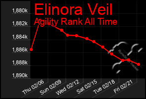 Total Graph of Elinora Veil