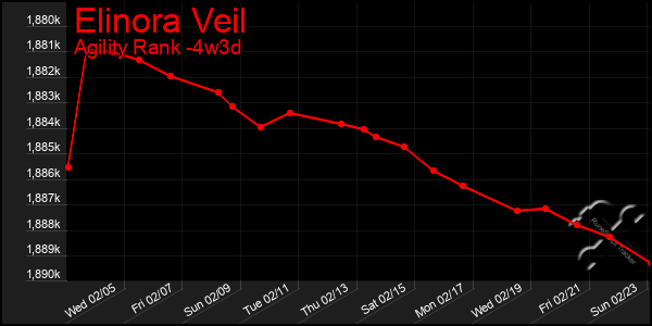 Last 31 Days Graph of Elinora Veil