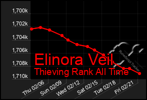 Total Graph of Elinora Veil