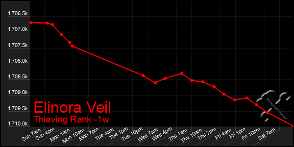 Last 7 Days Graph of Elinora Veil