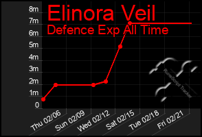 Total Graph of Elinora Veil