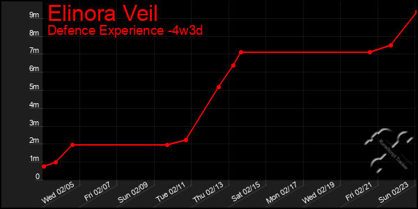 Last 31 Days Graph of Elinora Veil