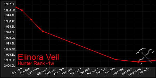 Last 7 Days Graph of Elinora Veil