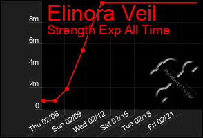 Total Graph of Elinora Veil