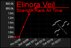 Total Graph of Elinora Veil