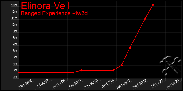 Last 31 Days Graph of Elinora Veil