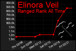 Total Graph of Elinora Veil