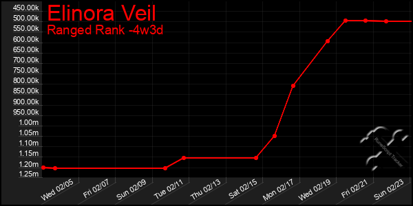 Last 31 Days Graph of Elinora Veil