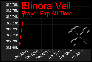 Total Graph of Elinora Veil