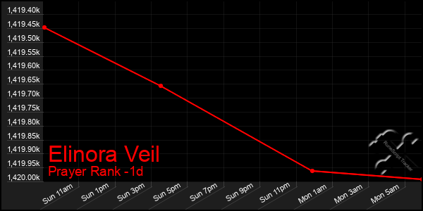 Last 24 Hours Graph of Elinora Veil