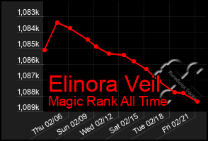 Total Graph of Elinora Veil